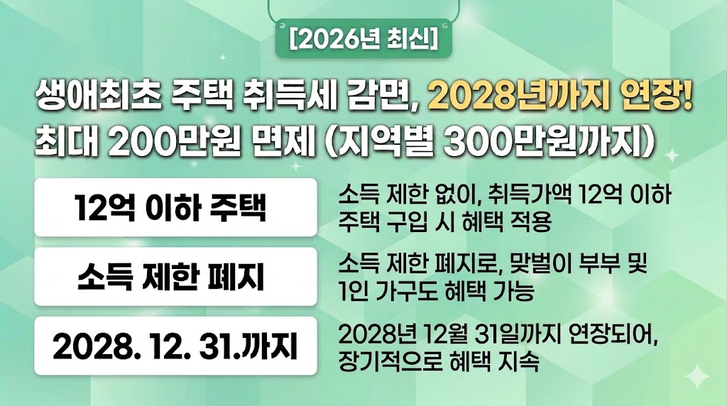 "2026년 최신 정보: 생애최초 주택 취득세 감면 혜택 연장 안내 카드뉴스 이미지. 최대 200만원 면제, 12억 이하 주택, 소득 제한 폐지 조건 및 2028년까지 연장